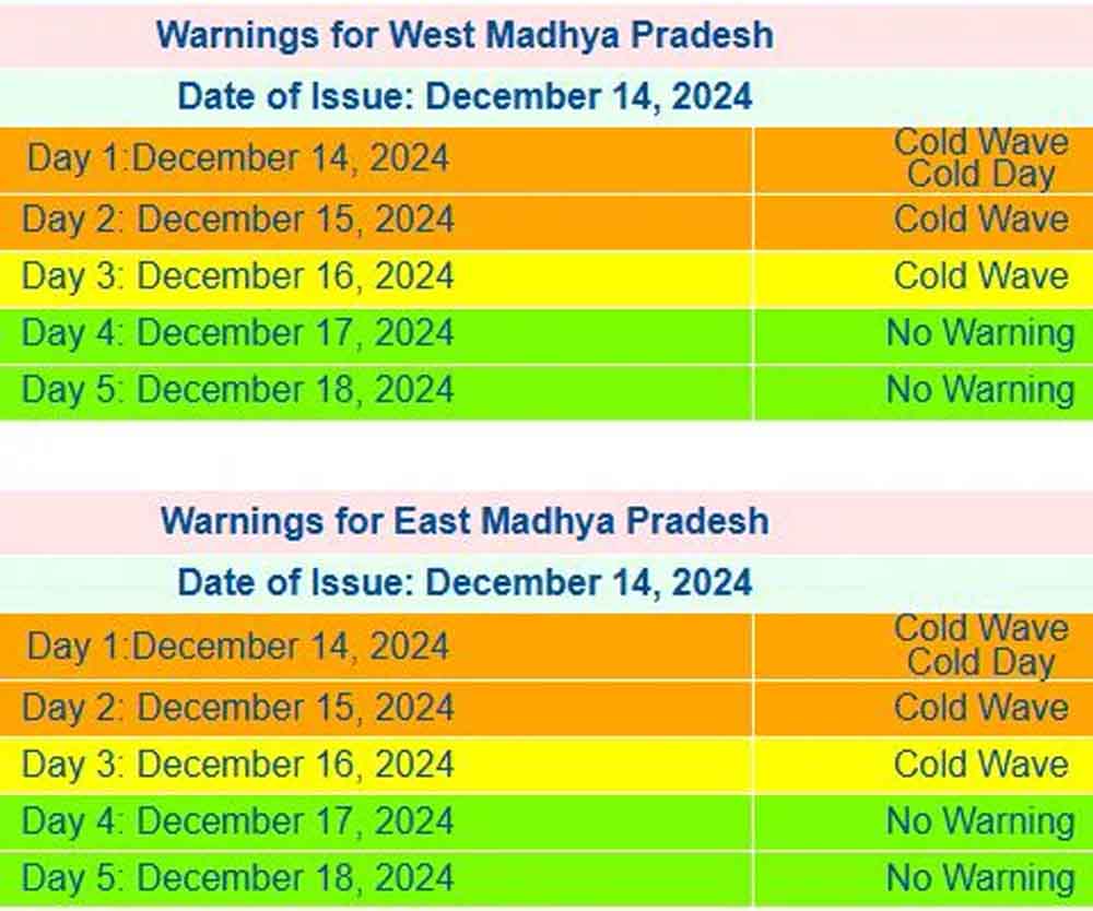 एमपी में कोल्ड वेव का अटैक, 1.5 °C पहुंचा तापमान