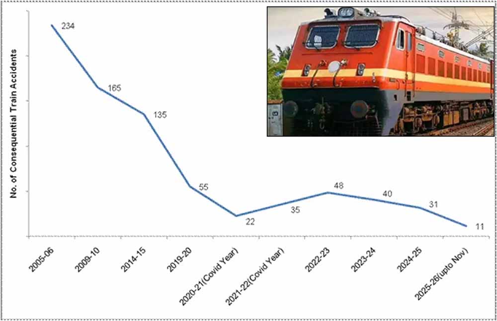 रेल सुरक्षा रिकॉर्ड सुधार में वृद्धि : वार्षिक दुर्घटनाएं 2004-14 के औसत 171 से घटकर 2025-26 में अब तक 11 रह गई हैं
