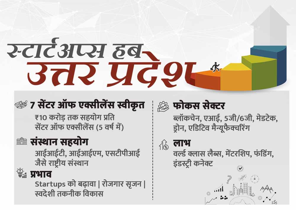 योगी सरकार के विजन से यूपी बना स्टार्टअप हब, 7 सेंटर ऑफ एक्सीलेंस से स्टार्टअप्स को मिल रही वैश्विक पहचान