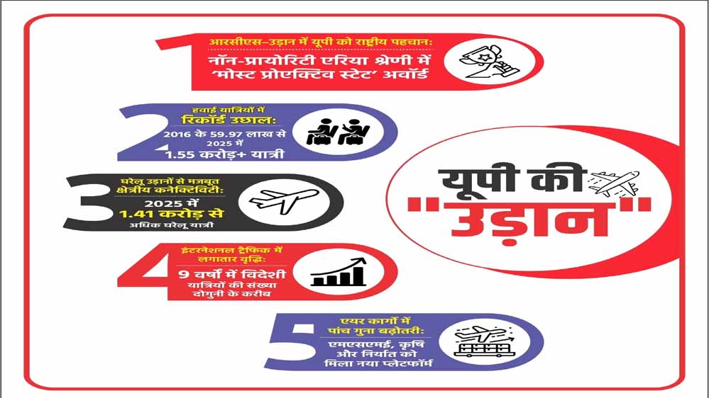 आरसीएस–उड़ान में यूपी बना ‘मोस्ट प्रोएक्टिव स्टेट’