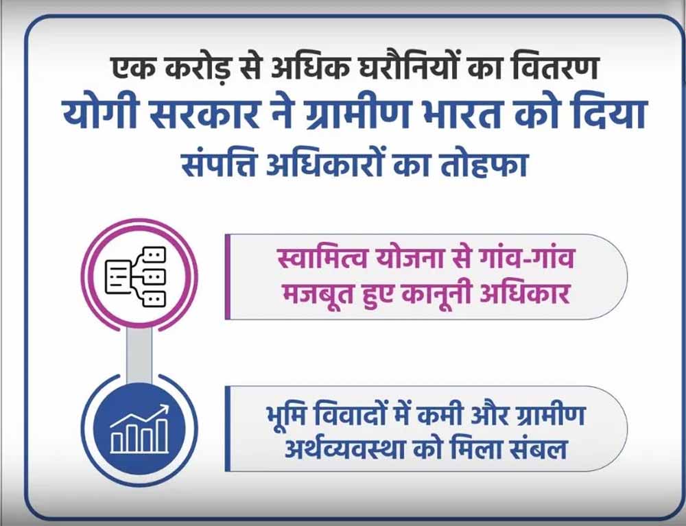 ग्रामीण भारत को संपत्ति अधिकारों का उपहार, एक करोड़ से अधिक घरौनियों का वितरण