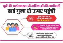 यूपी की अर्थव्यवस्था में महिलाओं की भागीदारी ढाई गुना से ऊपर पहुंची