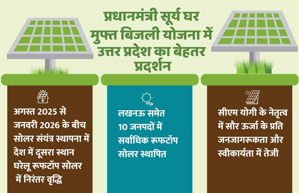 प्रधानमंत्री सूर्य घर मुफ्त बिजली योजना में उत्तर प्रदेश का बेहतर प्रदर्शन