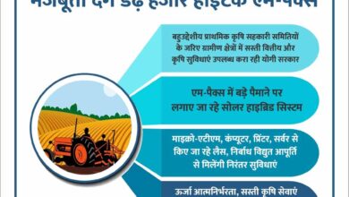 सहकार से समृद्धि : ग्रामीण अर्थव्यवस्था को मजबूती देंगे डेढ़ हजार हाईटेक एम-पैक्स