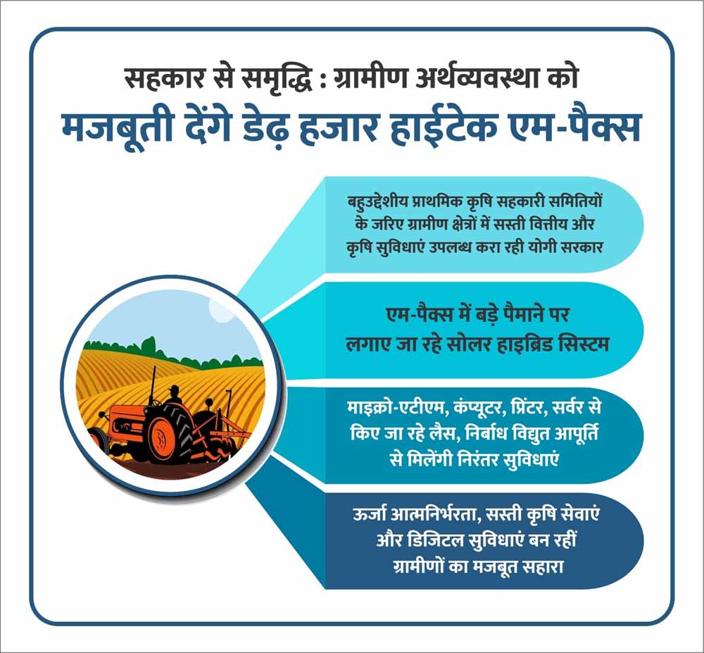 सहकार से समृद्धि : ग्रामीण अर्थव्यवस्था को मजबूती देंगे डेढ़ हजार हाईटेक एम-पैक्स