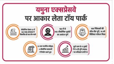 यमुना एक्सप्रेसवे पर तेजी से आकार ले रहा टॉय पार्क, 154 में से 143 प्लॉट आवंटित