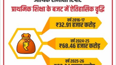 आर्थिक समीक्षा में सामने आई सुदृढ़ और समृद्ध होती शिक्षा व्यवस्था