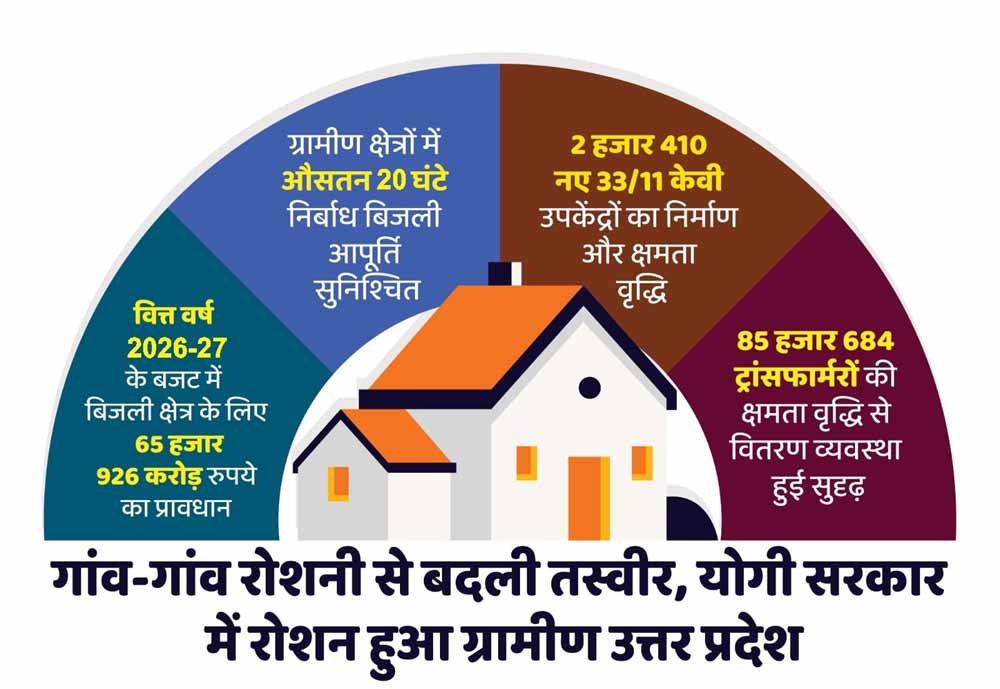 ग्रामीण बिजली आपूर्ति से कृषि, डेयरी, कुटीर उद्योग और स्वरोजगार को मिला बढ़ावा