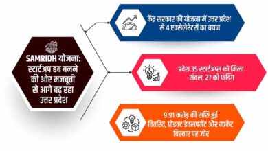 केंद्र सरकार की योजना में उत्तर प्रदेश से 4 एक्सेलेरेटरों का चयन, राष्ट्रीय स्तर पर बढ़ी पहचान