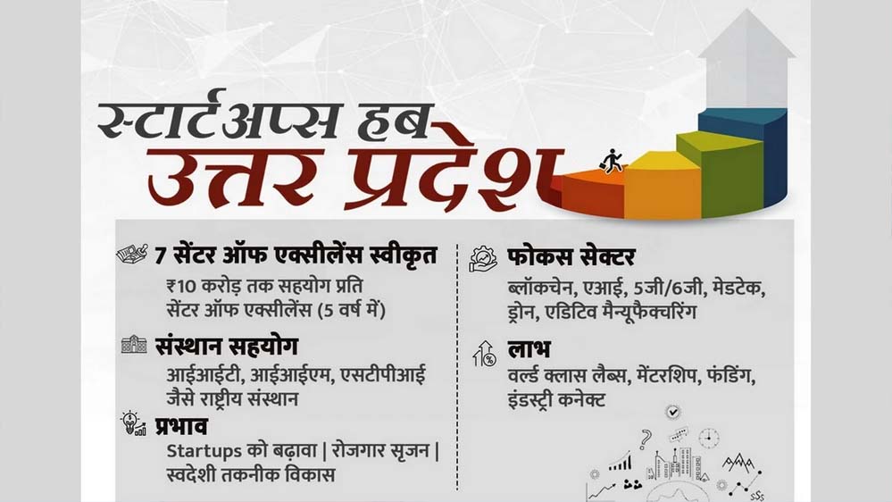 स्टार्टअप हब बनता उत्तर प्रदेश, नवाचार को मिल रहा संस्थागत समर्थन