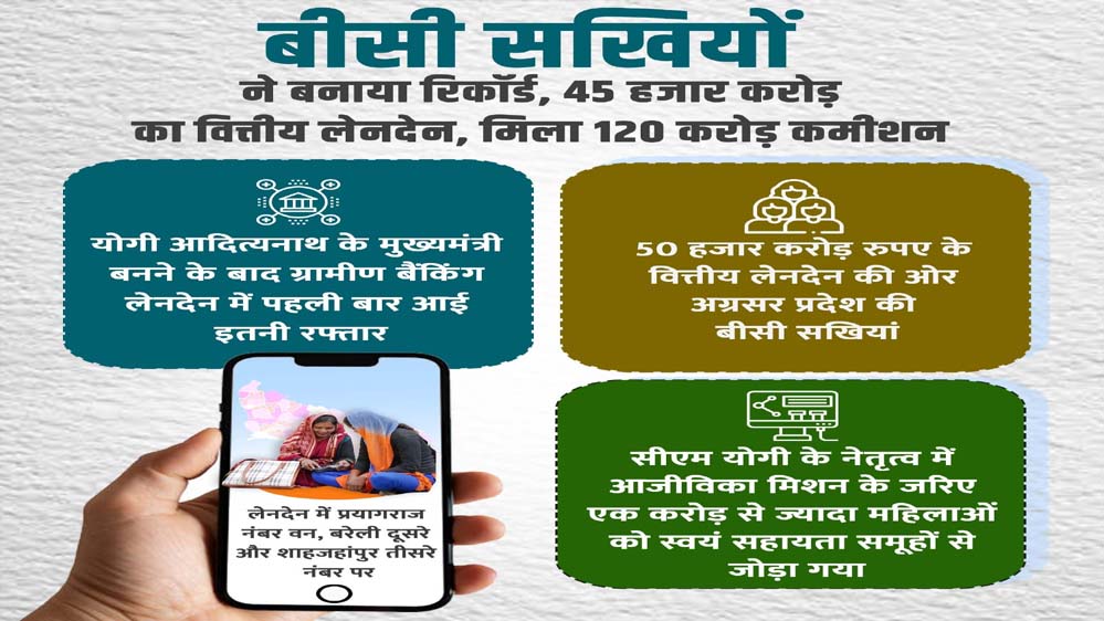 बीसी सखियों ने बनाया रिकॉर्ड, 45 हजार करोड़ का किया वित्तीय लेनदेन, कमीशन में मिले 120 करोड़