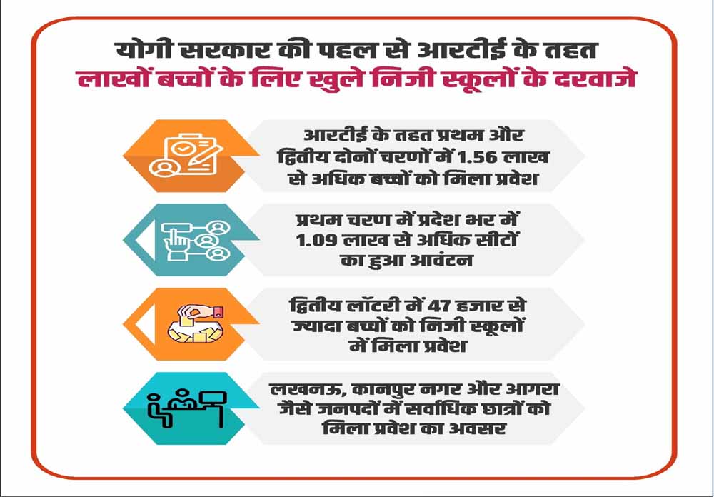 आरटीई के तहत लाखों बच्चों के लिए खुले निजी स्कूलों के दरवाजे