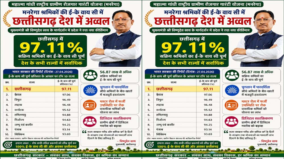 मनरेगा श्रमिकों की ई- के वाय सी में छत्तीसगढ़ देश में अव्वल
