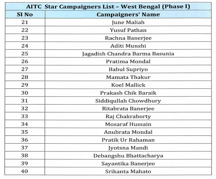 बंगाल चुनाव 2026: तृणमूल कांग्रेस ने जारी की स्टार प्रचारकों की लिस्ट, बड़े चेहरों पर भरोसा