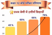 एमपी बोर्ड परीक्षाओं में सांदीपनि विद्यालयों के 58 विद्यार्थी मेरिट में