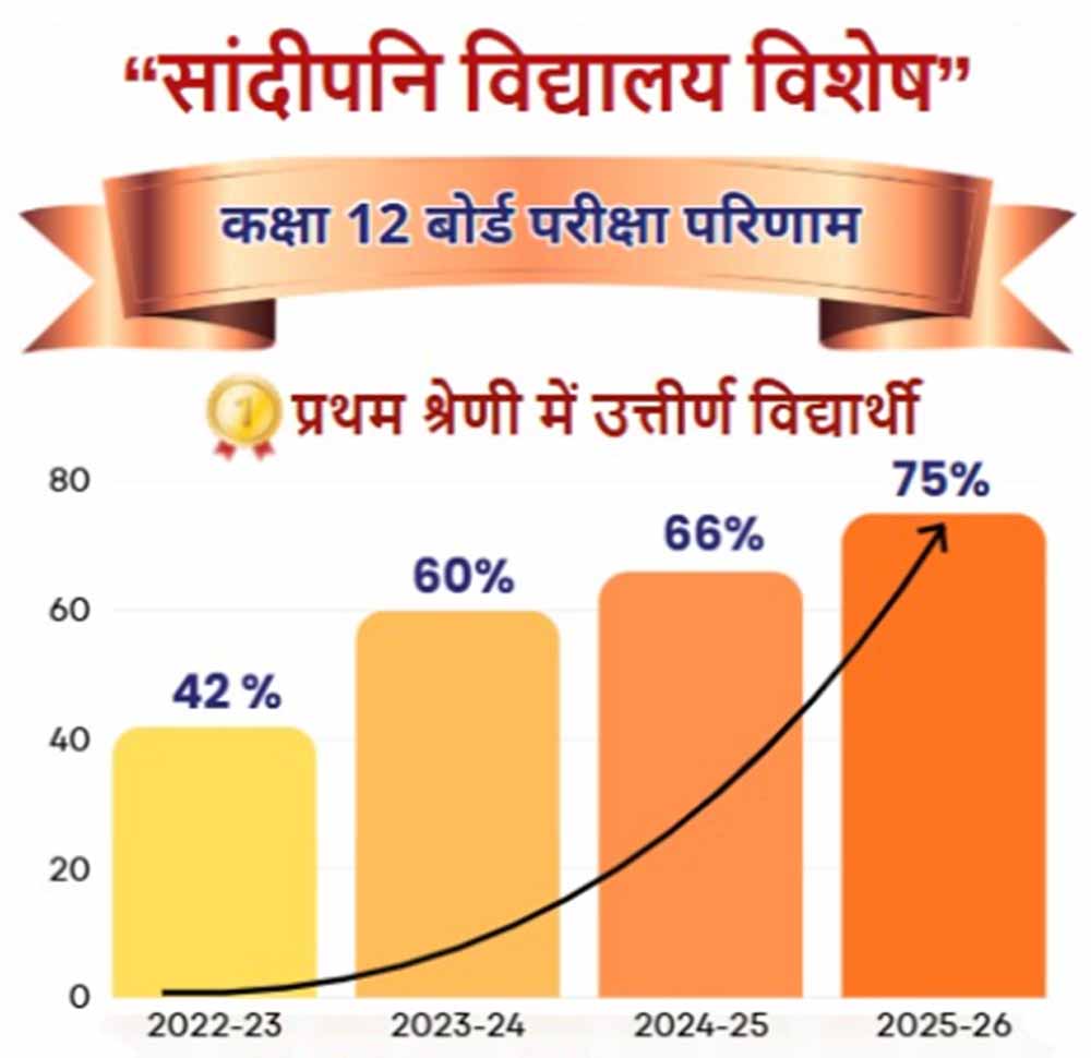 एमपी बोर्ड परीक्षाओं में सांदीपनि विद्यालयों के 58 विद्यार्थी मेरिट में