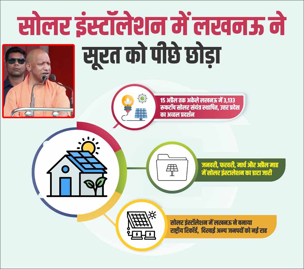 सोलर इंस्टॉलेशन में लखनऊ ने सूरत को पीछे छोड़ा