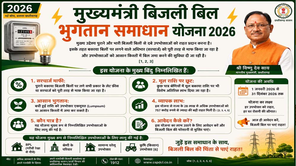 मुख्यमंत्री बिजली बिल भुगतान समाधान योजना 2026: आम उपभोक्ताओं को बड़ी राहत, आसान हुआ बकाया बिल जमा करना मुख्यमंत्री बिजली बिल भुगतान समाधान योजना 2026: आम उपभोक्ताओं को बड़ी राहत, आसान हुआ बकाया बिल जमा करना