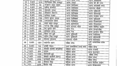 रायपुर कमिश्नरेट में बड़ा फेरबदल: SI से हेड कांस्टेबल तक 136 पुलिसकर्मियों के ट्रांसफर रायपुर कमिश्नरेट में बड़ा फेरबदल: SI से हेड कांस्टेबल तक 136 पुलिसकर्मियों के ट्रांसफर