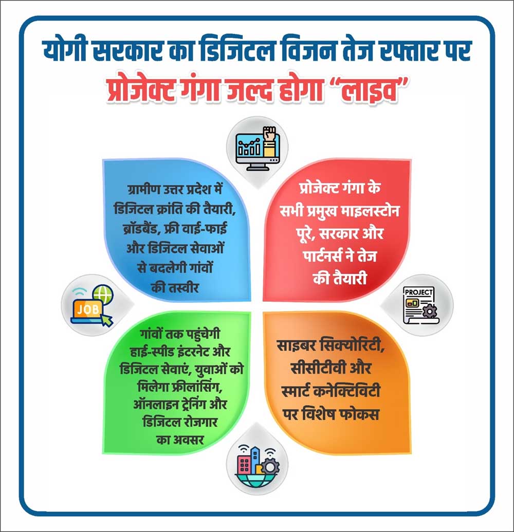 योगी सरकार का डिजिटल विजन तेज रफ्तार पर, प्रोजेक्ट गंगा जल्द होगा “लाइव” योगी सरकार का डिजिटल विजन तेज रफ्तार पर, प्रोजेक्ट गंगा जल्द होगा “लाइव”
