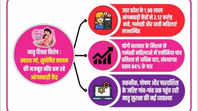स्वस्थ मां, सुपोषित बचपन की मजबूत नींव बन रहे आंगनवाड़ी केंद्र