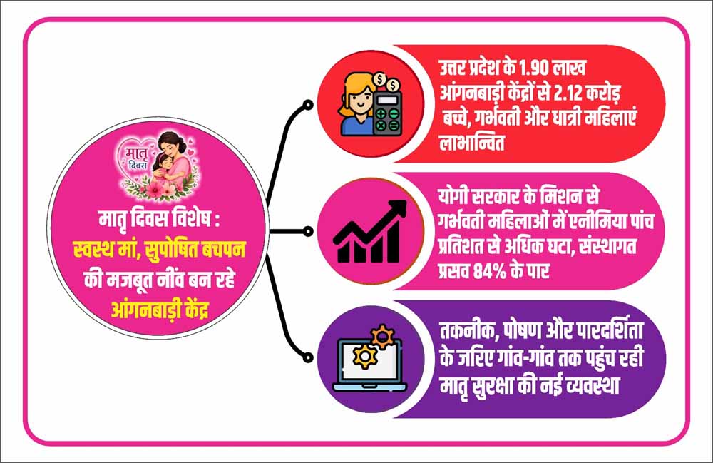 स्वस्थ मां, सुपोषित बचपन की मजबूत नींव बन रहे आंगनवाड़ी केंद्र
