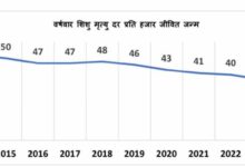 एक दशक में 17 अंकों की ऐतिहासिक कमी के साथ मध्यप्रदेश ने शिशु मृत्यु दर में उल्लेखनीय सुधार दर्ज