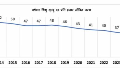 एक दशक में 17 अंकों की ऐतिहासिक कमी के साथ मध्यप्रदेश ने शिशु मृत्यु दर में उल्लेखनीय सुधार दर्ज