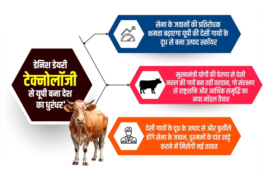 डेनिश डेयरी टेक्नोलॉजी से देसी गायों के दूध के उत्पाद बना यूपी बना देश का ‘धुरंधर’ डेनिश डेयरी टेक्नोलॉजी से देसी गायों के दूध के उत्पाद बना यूपी बना देश का ‘धुरंधर’