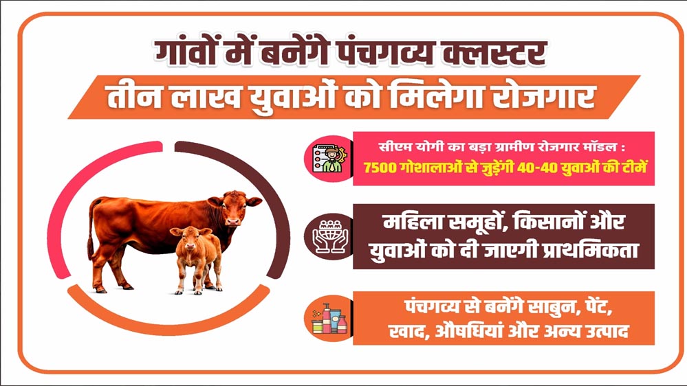 गांवों में बनेंगे पंचगव्य क्लस्टर, तीन लाख युवाओं को मिलेगा रोजगार