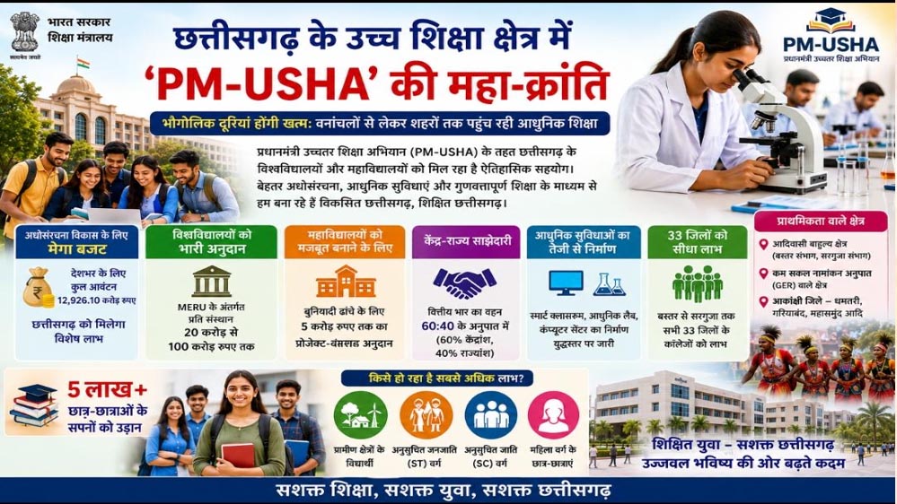 ​छत्तीसगढ़ के उच्च शिक्षा क्षेत्र में PM-USHA की महा-क्रांति