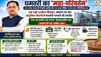 धमतरी का महा-परिवर्तन: 60 करोड़ रुपए की रिकॉर्ड खरीदी और 30 हजार मीट्रिक टन का नया ‘लॉजिस्टिक्स हब’ धमतरी का महा-परिवर्तन: 60 करोड़ रुपए की रिकॉर्ड खरीदी और 30 हजार मीट्रिक टन का नया ‘लॉजिस्टिक्स हब’