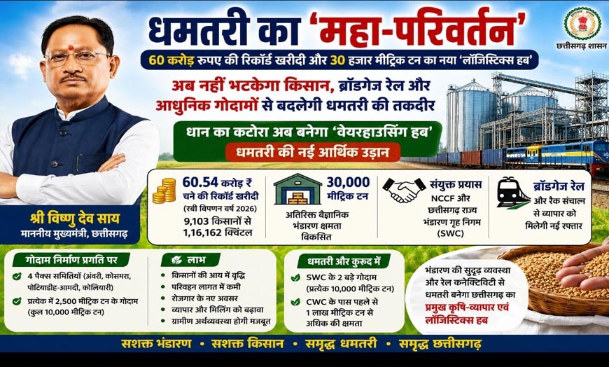 धमतरी का महा-परिवर्तन: 60 करोड़ रुपए की रिकॉर्ड खरीदी और 30 हजार मीट्रिक टन का नया ‘लॉजिस्टिक्स हब’ धमतरी का महा-परिवर्तन: 60 करोड़ रुपए की रिकॉर्ड खरीदी और 30 हजार मीट्रिक टन का नया ‘लॉजिस्टिक्स हब’