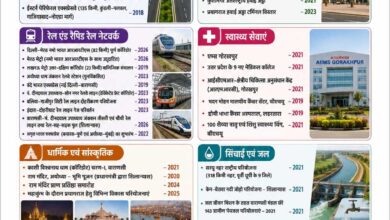 प्रधानमंत्री मोदी ने मुख्यमंत्री योगी संग यूपी को संवारा, डबल इंजन सरकार ने यूपी को बनाया देश का ग्रोथ इंजन