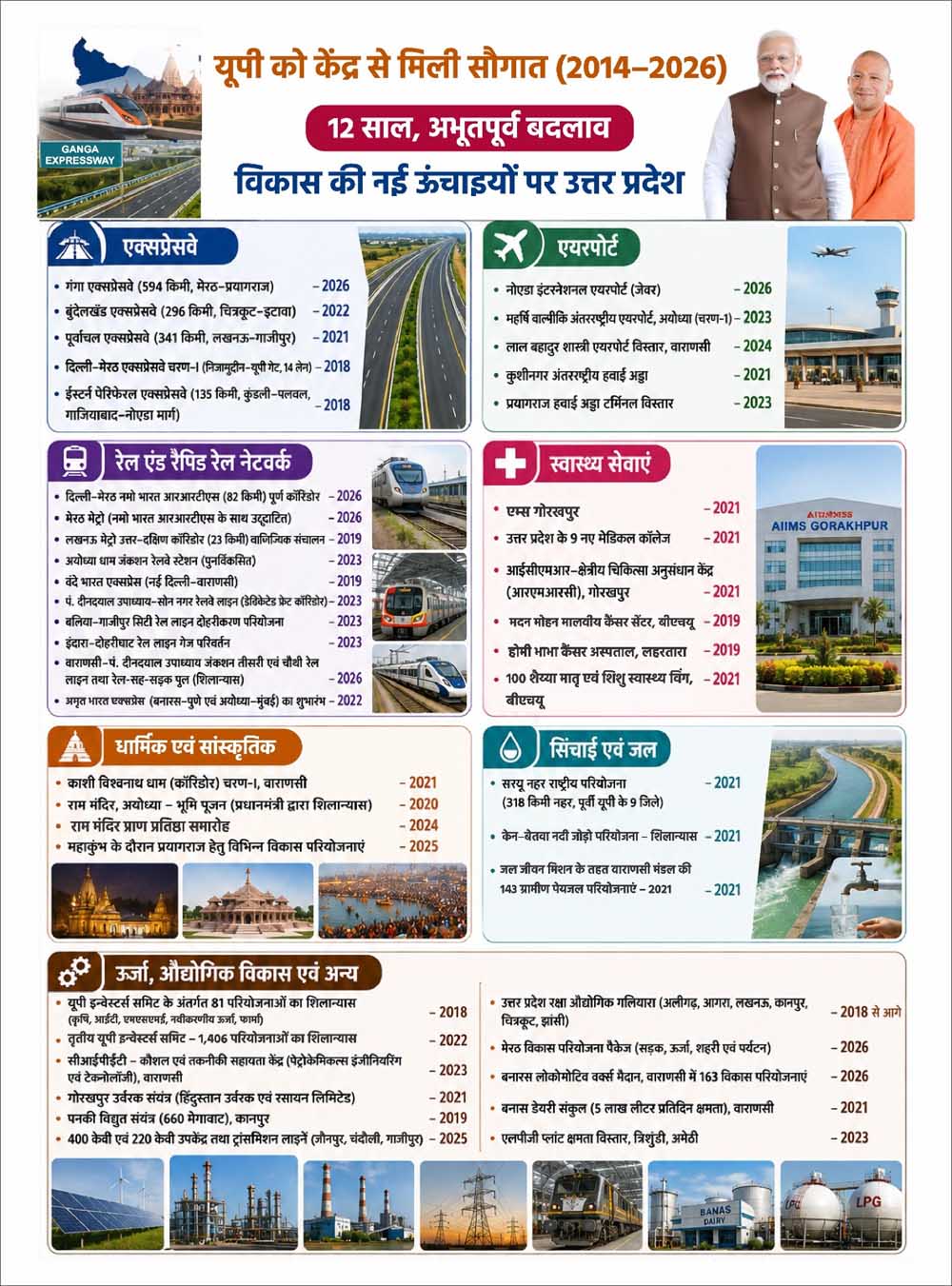 पीएम मोदी के मार्गदर्शन में योगी सरकार ने बदली यूपी की तस्वीर