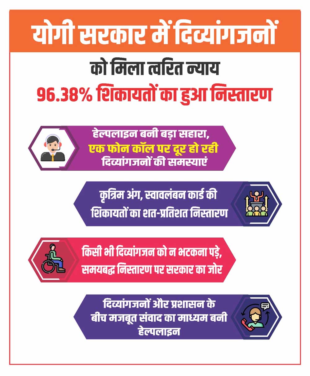 योगी सरकार में दिव्यांगजनों को मिला त्वरित न्याय, 96.38% शिकायतों का हुआ निस्तारण