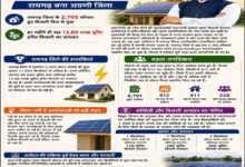 छत्तीसगढ़ में प्रधानमंत्री सूर्यघर योजना से ऊर्जा आत्मनिर्भरता की नई क्रांतिः रायगढ़ बना अग्रणी जिला