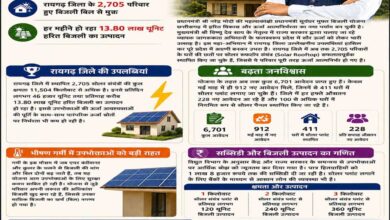 छत्तीसगढ़ में प्रधानमंत्री सूर्यघर योजना से ऊर्जा आत्मनिर्भरता की नई क्रांतिः रायगढ़ बना अग्रणी जिला छत्तीसगढ़ में प्रधानमंत्री सूर्यघर योजना से ऊर्जा आत्मनिर्भरता की नई क्रांतिः रायगढ़ बना अग्रणी जिला