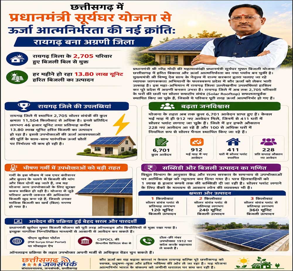 छत्तीसगढ़ में प्रधानमंत्री सूर्यघर योजना से ऊर्जा आत्मनिर्भरता की नई क्रांतिः रायगढ़ बना अग्रणी जिला