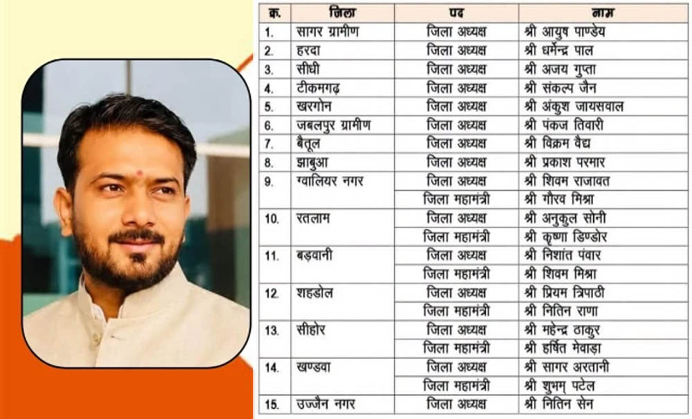 MP BJP: भाजयुमो ने 15 जिलों के अध्यक्षों की घोषणा की, ग्वालियर नगर की कमान शिवम राजावत को MP BJP: भाजयुमो ने 15 जिलों के अध्यक्षों की घोषणा की, ग्वालियर नगर की कमान शिवम राजावत को