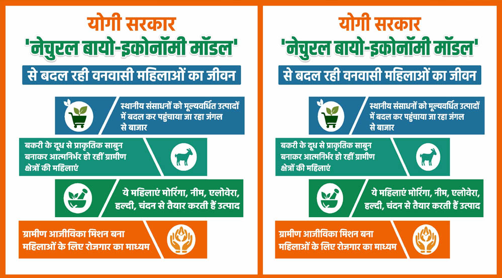 योगी सरकार ‘नेचुरल बायो-इकोनॉमी मॉडल’ से बदल रही वनवासी महिलाओं का जीवन योगी सरकार ‘नेचुरल बायो-इकोनॉमी मॉडल’ से बदल रही वनवासी महिलाओं का जीवन