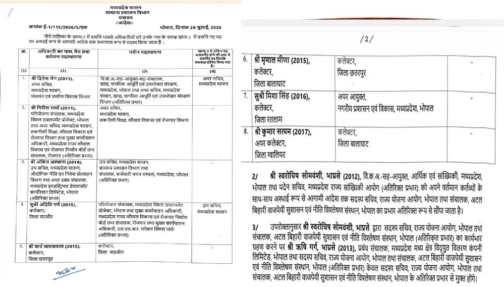 MP IAS Transfer: मध्य प्रदेश में बड़ा प्रशासनिक फेरबदल, 3 जिलों के कलेक्टर बदले, 8 IAS अधिकारियों को नई जिम्मेदारी