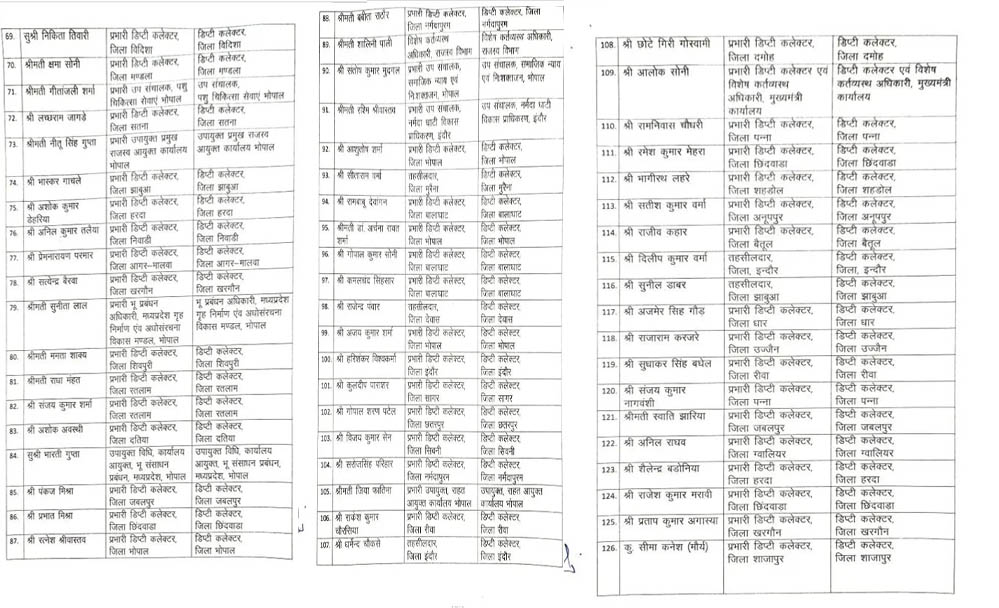 MP में 10 साल बाद प्रमोशन प्रक्रिया को मिली रफ्तार, 190 तहसीलदार बने डिप्टी कलेक्टर; देखें पूरी सूची MP में 10 साल बाद प्रमोशन प्रक्रिया को मिली रफ्तार, 190 तहसीलदार बने डिप्टी कलेक्टर; देखें पूरी सूची