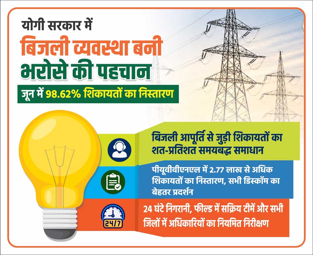 योगी सरकार में बिजली व्यवस्था बनी भरोसे की पहचान, जून में 98.62% शिकायतों का निस्तारण योगी सरकार में बिजली व्यवस्था बनी भरोसे की पहचान, जून में 98.62% शिकायतों का निस्तारण