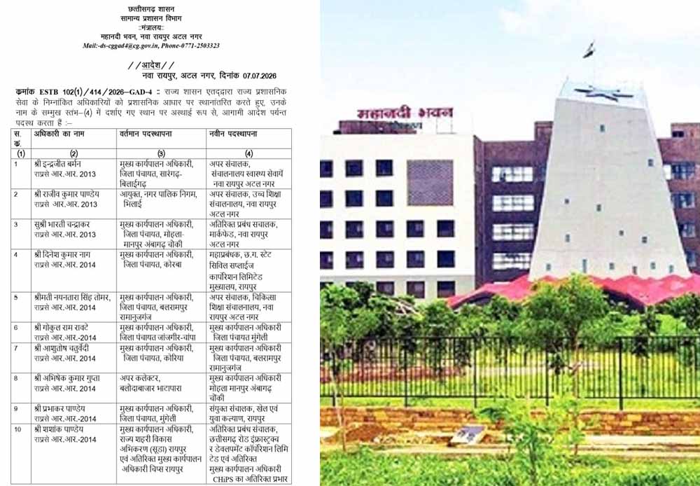 छत्तीसगढ़ में बड़ा प्रशासनिक फेरबदल: 19 राज्य प्रशासनिक सेवा अधिकारियों के तबादले, इंद्रजीत बर्मन बने स्वास्थ्य संचालक छत्तीसगढ़ में बड़ा प्रशासनिक फेरबदल: 19 राज्य प्रशासनिक सेवा अधिकारियों के तबादले, इंद्रजीत बर्मन बने स्वास्थ्य संचालक