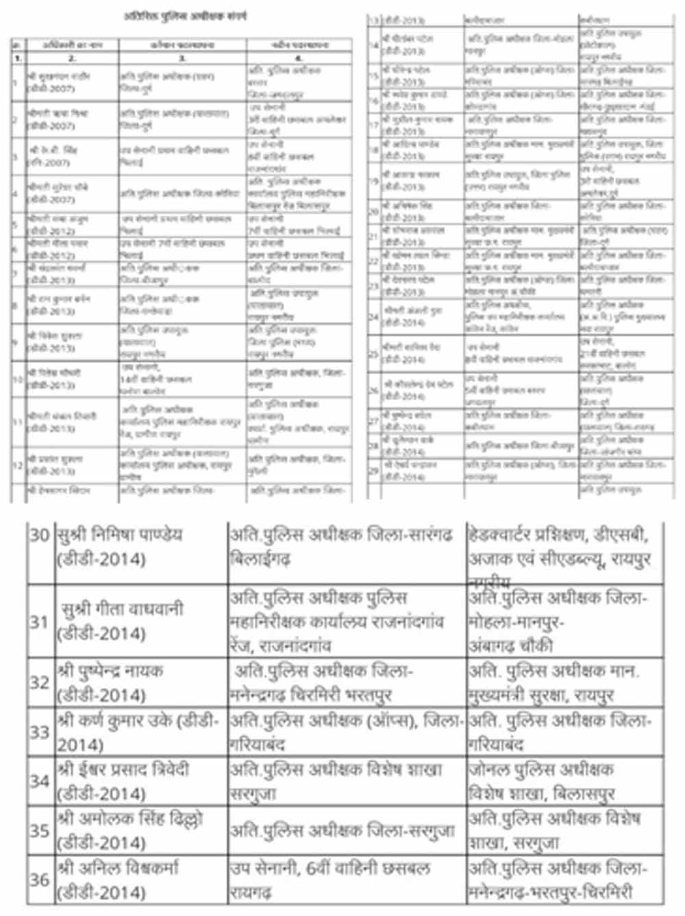 CG में पुलिस महकमे में बड़ा फेरबदल, ASP-DSP समेत कई अधिकारियों के तबादले CG में पुलिस महकमे में बड़ा फेरबदल, ASP-DSP समेत कई अधिकारियों के तबादले