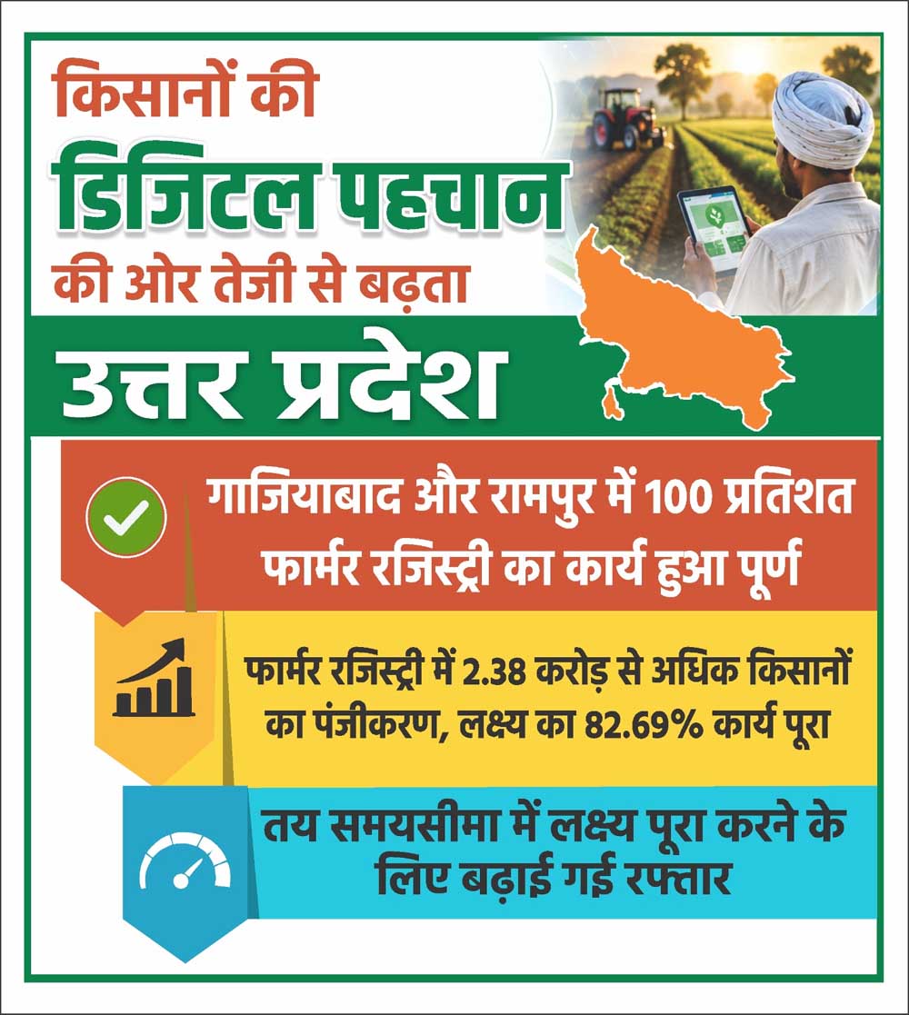 किसानों की डिजिटल पहचान की ओर तेजी से बढ़ रहा उत्तर प्रदेश किसानों की डिजिटल पहचान की ओर तेजी से बढ़ रहा उत्तर प्रदेश