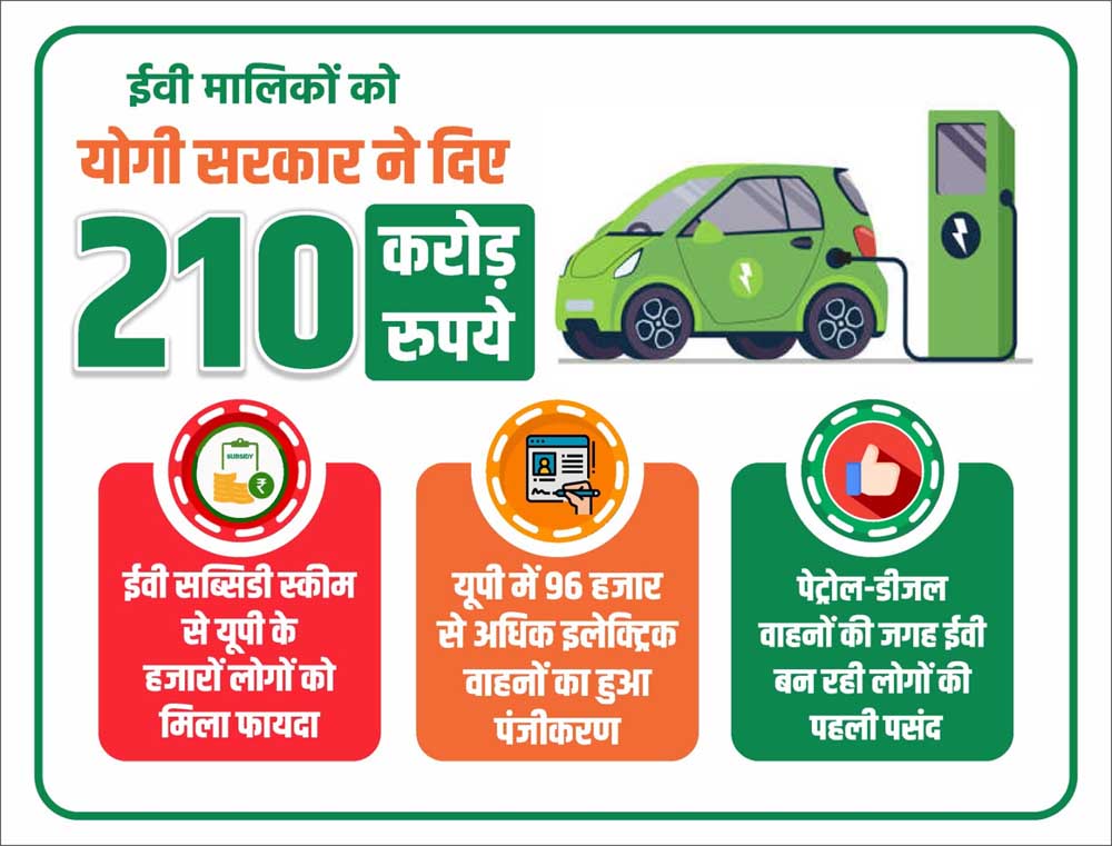 इलेक्ट्रिक वाहनों के लिए योगी सरकार ने दी 210 करोड़ रुपये की सब्सिडी, 43 हजार से अधिक लोगों को मिला लाभ