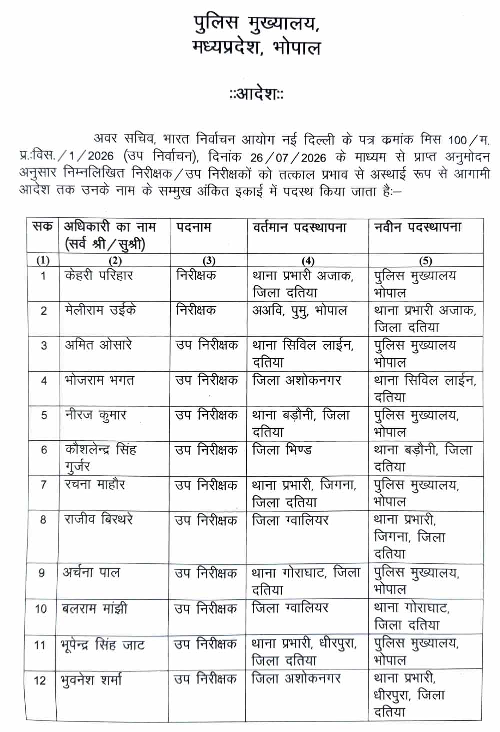 दतिया उपचुनाव से पहले पुलिस महकमे में बड़ा फेरबदल, SP ने 14 अधिकारियों का किया तबादला दतिया उपचुनाव से पहले पुलिस महकमे में बड़ा फेरबदल, SP ने 14 अधिकारियों का किया तबादला