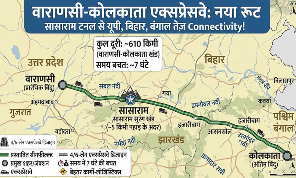 वाराणसी-कोलकाता एक्सप्रेसवे का रूट बदलेगा! सासाराम में बनेगी लंबी टनल, 4 राज्यों को मिलेगी हाईस्पीड कनेक्टिविटी वाराणसी-कोलकाता एक्सप्रेसवे का रूट बदलेगा! सासाराम में बनेगी लंबी टनल, 4 राज्यों को मिलेगी हाईस्पीड कनेक्टिविटी